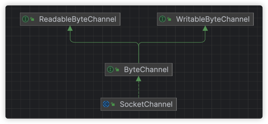 socket channel diagram