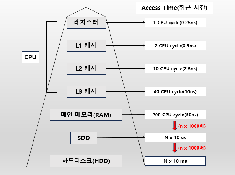 memory-hierarchy
