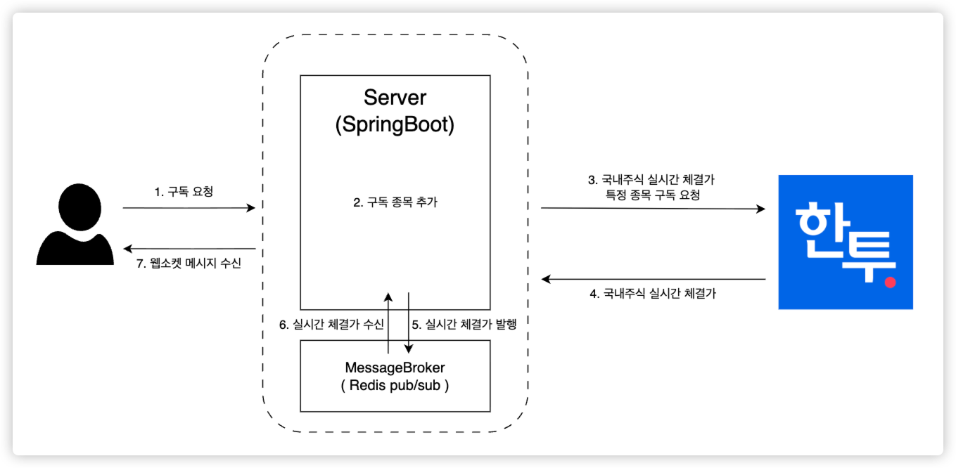 real-time-trade-ws-architecture