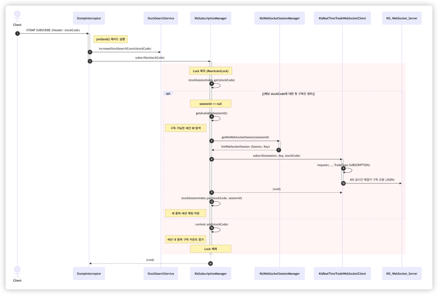 subscribe-sequence-diagram