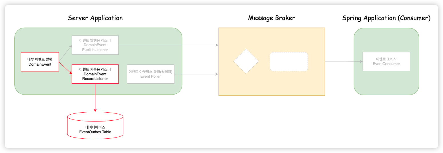 event-save-process