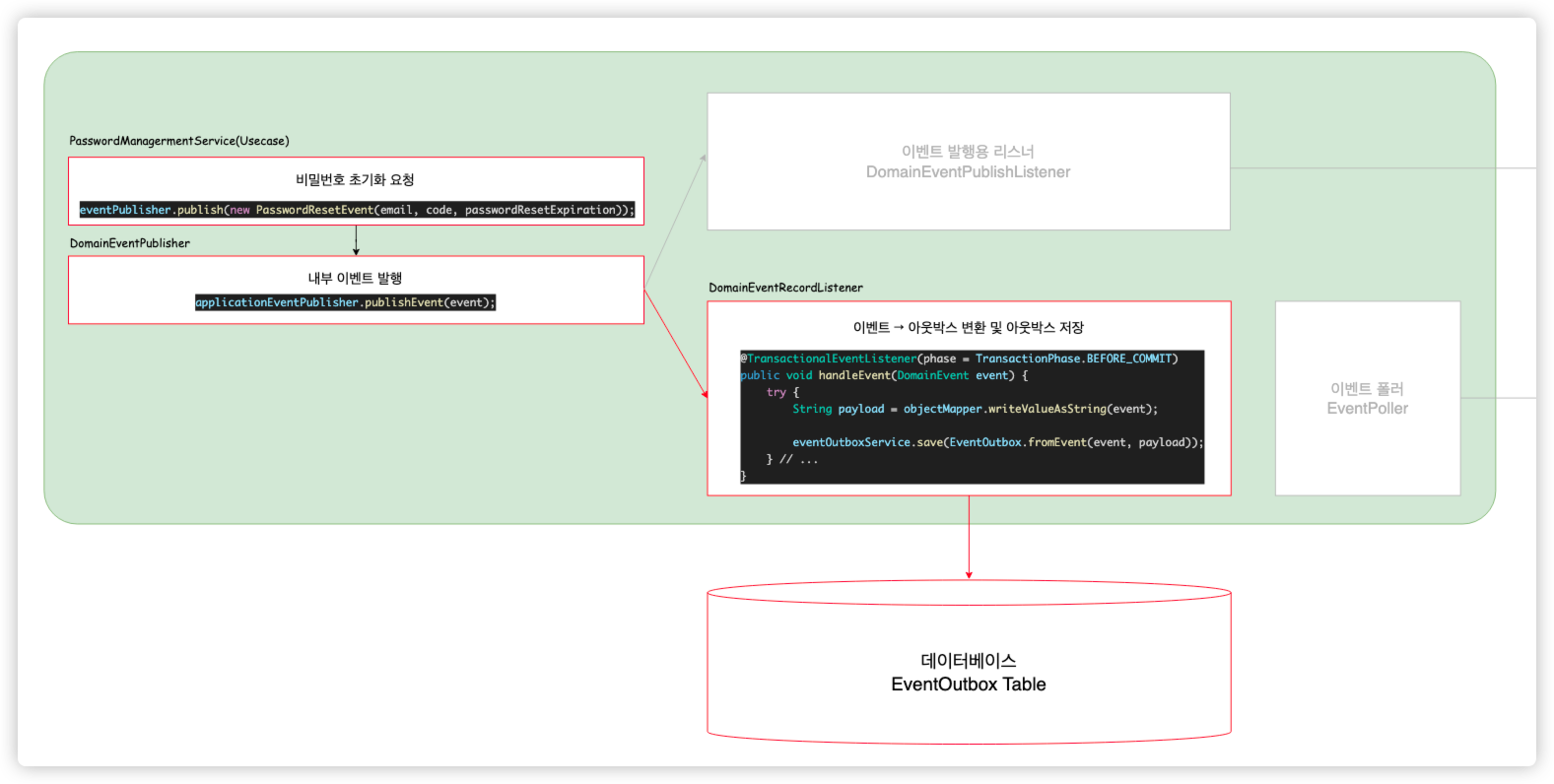 evnet-store-process-2