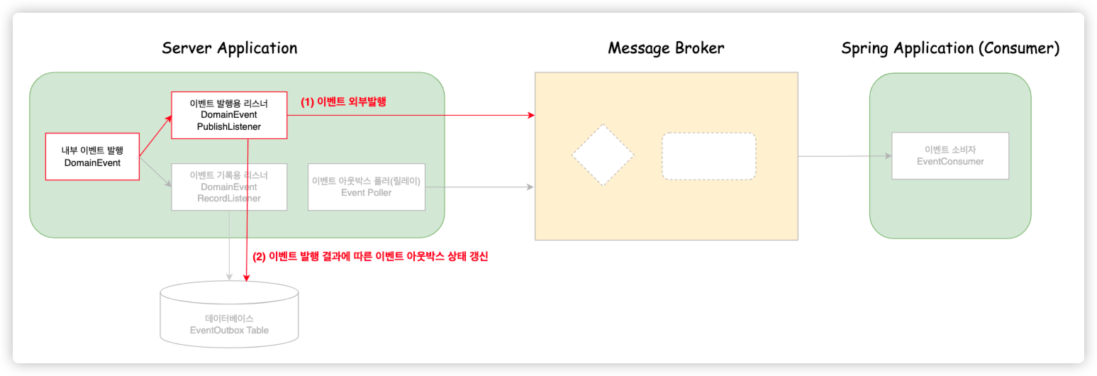 external-publish-arch