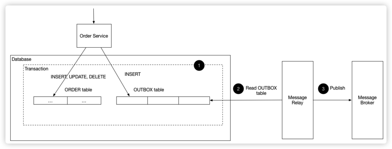 transactional-outbox-pattern-architecture